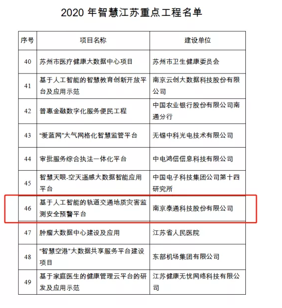 喜訊丨泰通科技《基于人工智能的軌道交通地質(zhì)災(zāi)害監(jiān)測安全預警平臺項目》上榜2020年智慧江蘇重點工程